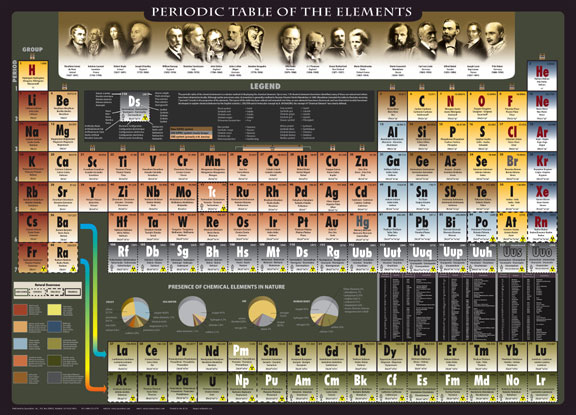 table of elements for kids. elements such as hydrogen,